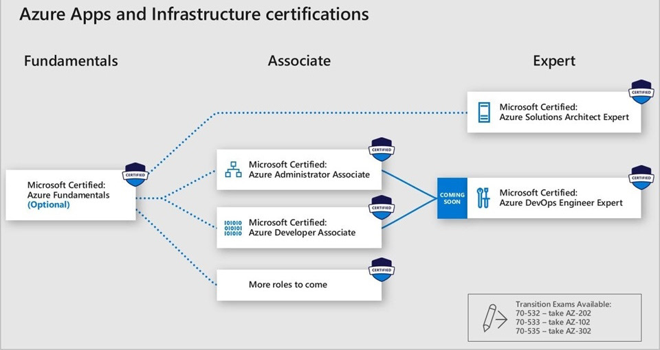 Windows Server 2025 管理基础：15 了解微软认证及准备 AZ-800 考试