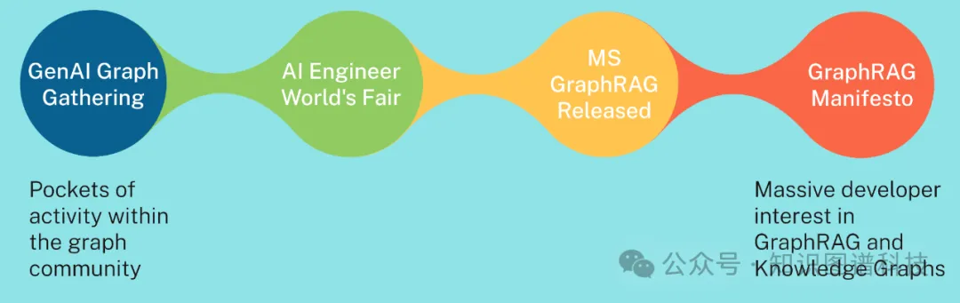 graphrag python package: accelerating genai with... GraphRAG 的演变 -Neo4j GenAI Graph Gathering 2.0_neo4j 插件genai-CSDN博客