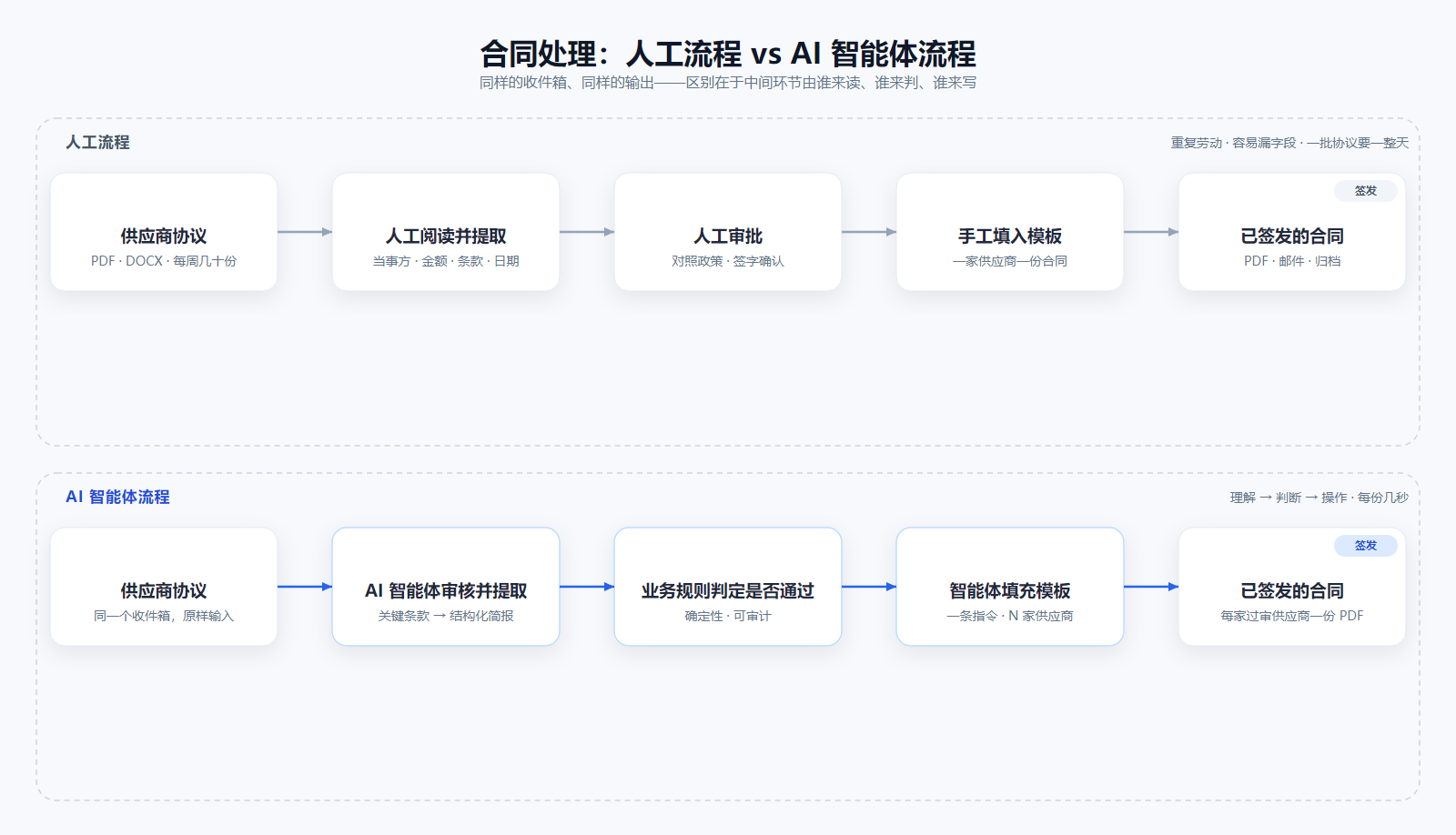 合同处理：人工流程 vs AI 智能体流程