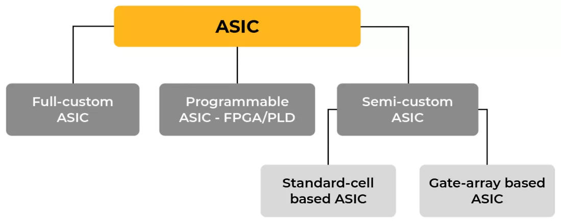 【IC】ASIC 设计流程：什么是 ASIC 设计？