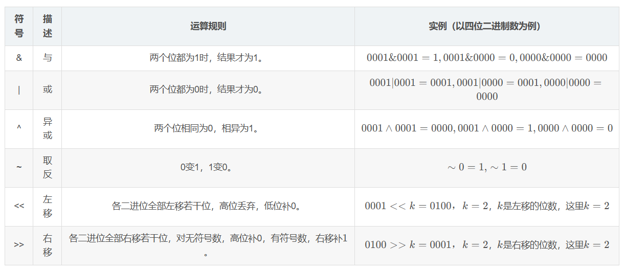 位运算的知识点-CSDN博客