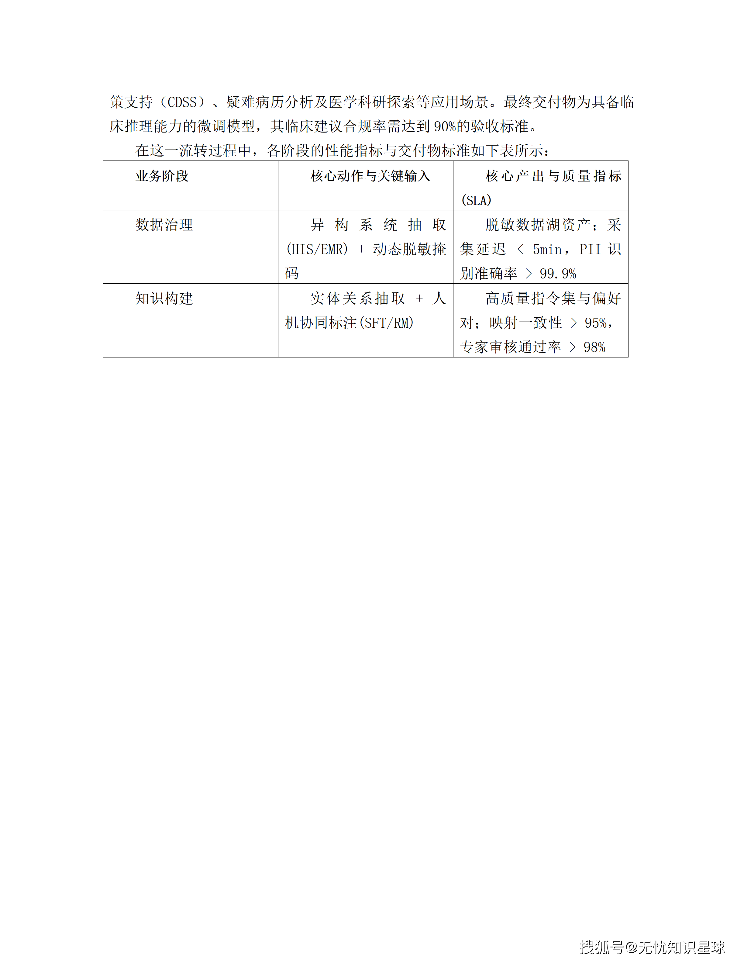 三甲医院专科电子病历(EMR)语义解析与自然语言大模型高质量数据集详细设计方案_14.png