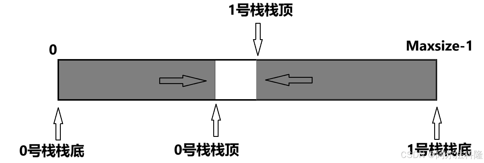 共享栈