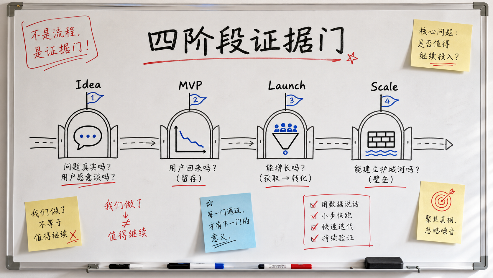 四阶段证据门:从能不能做到该不该做