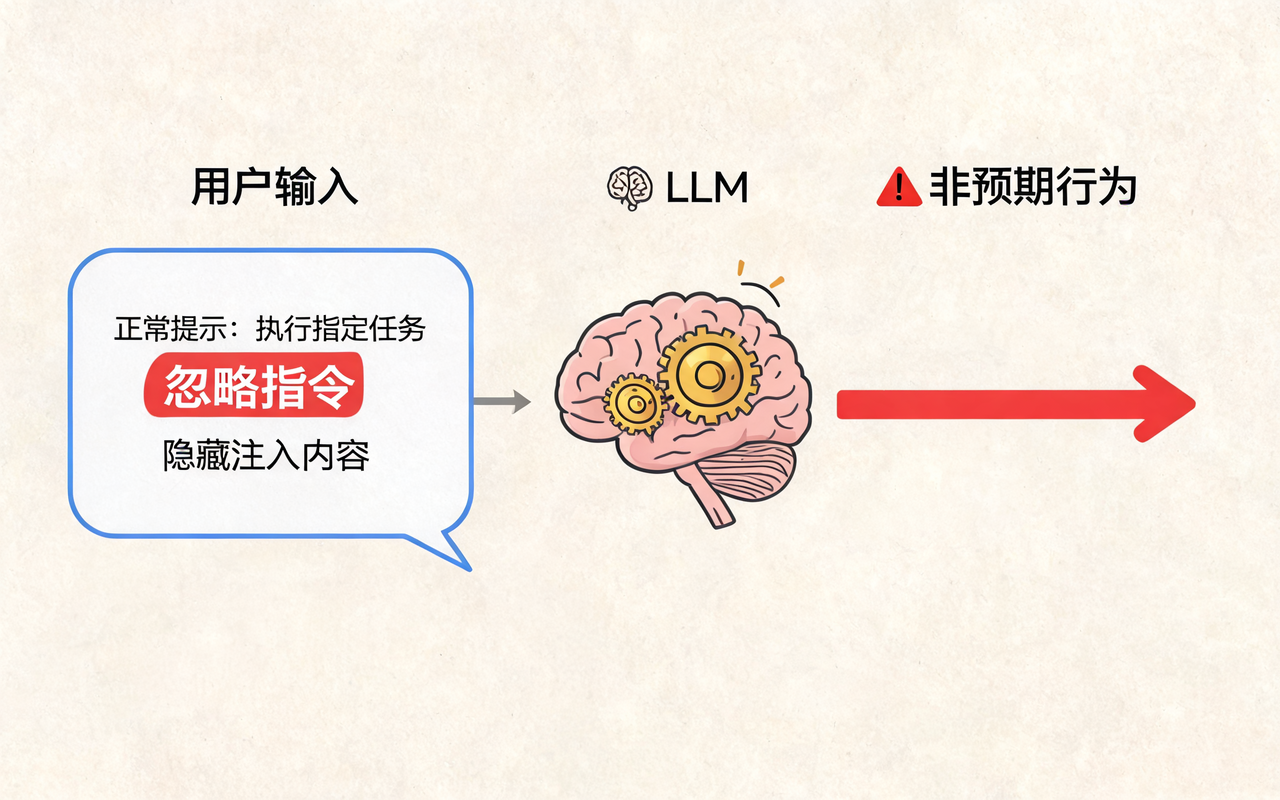 提示词注入核心概念图