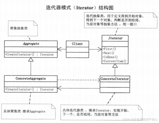 迭代器模式(大话设计模式)C/C++版本