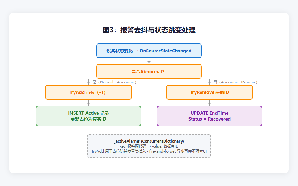 图3：报警去抖与状态跳变处理