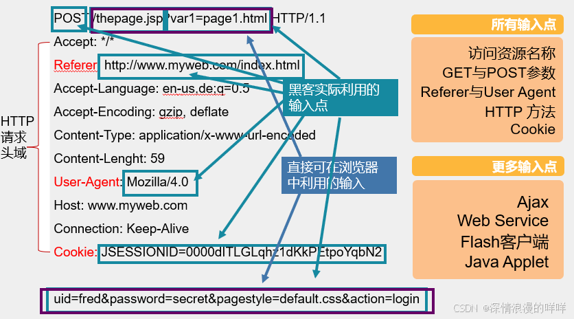 HTTP协议基础-CSDN博客