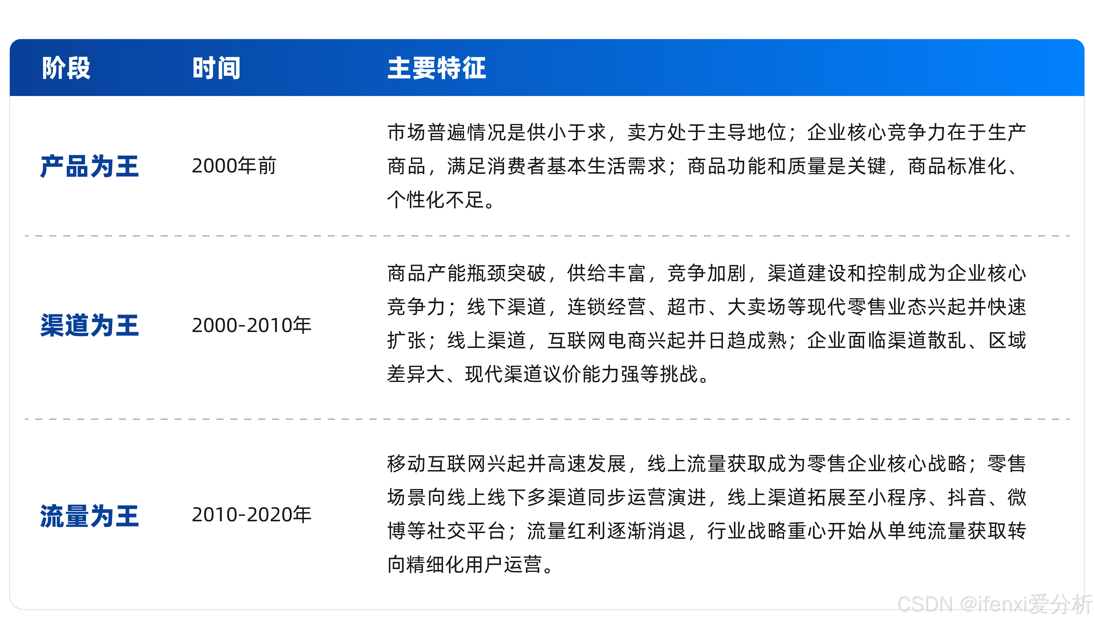 表1: 零售消费品行业发展历程（数据来源：爱分析）