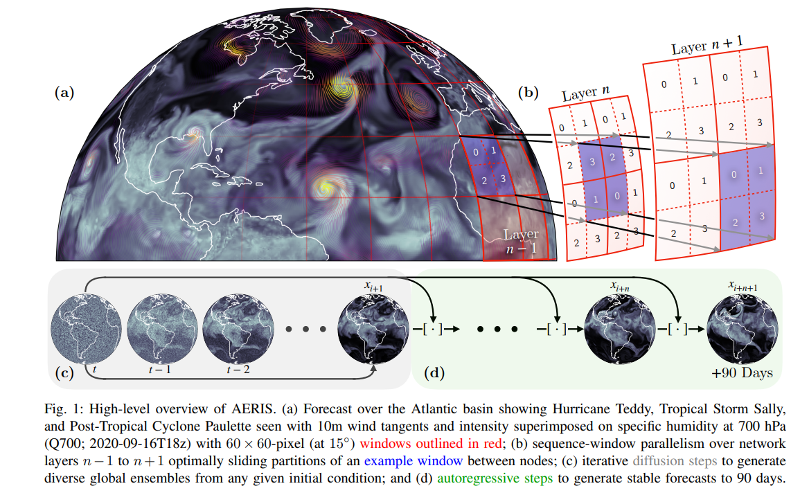High-level overview of AERIS.