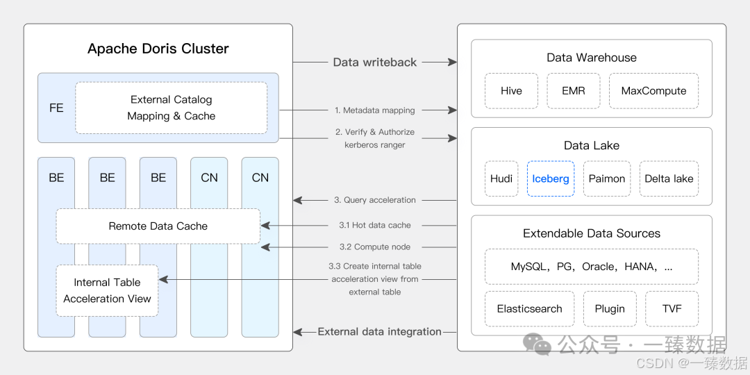 [使用 Doris 和 Iceberg的架构图]