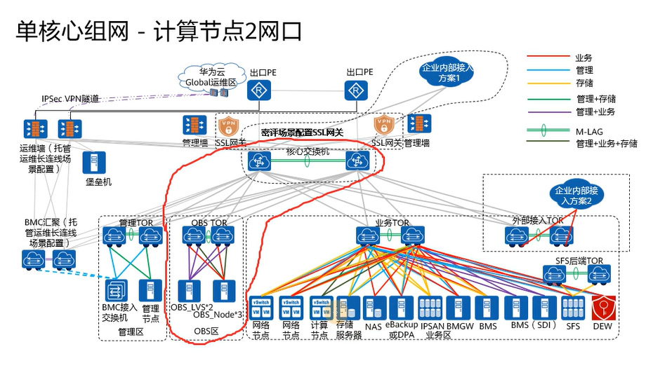【课程笔记】华为 HCIE-Cloud Computing 云计算02：华为云Stack规划设计