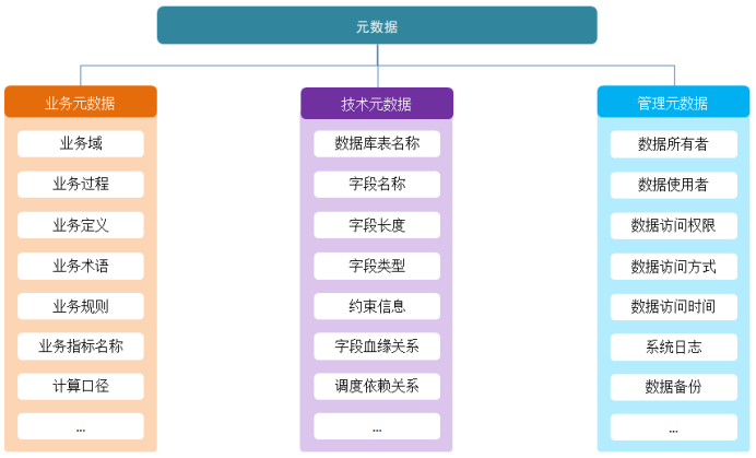 元数据管理是什么?怎么管?_我现在需要做一个数据库的元数据,我需要怎么做-CSDN博客