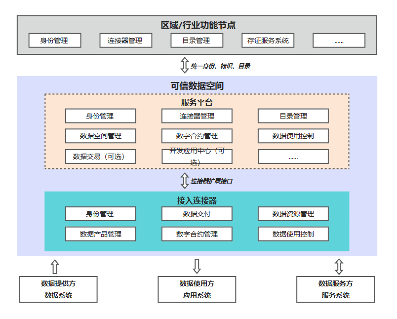 可信数据空间功能架构