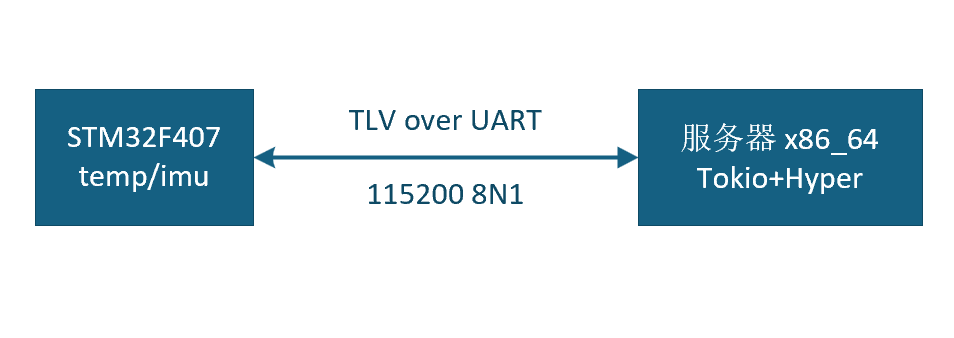 图 1 自绘系统架构，自绘的嵌入式 MQTT 网关拓扑：左侧 STM32F407 采集 temp/imu 数据，右侧 x86_64 服务器运行 Tokio+Hyper，双方通过 115200 8N1 的 UART 使用 TLV 轻量级协议通信，一目了然展示“一份 Rust 业务代码，两端跑”的设计思路。