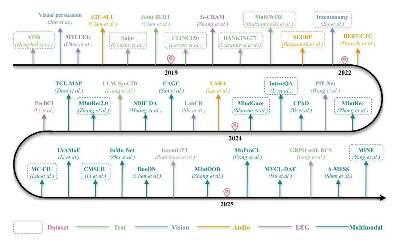 Fig.1：代表性方法与数据集时间线