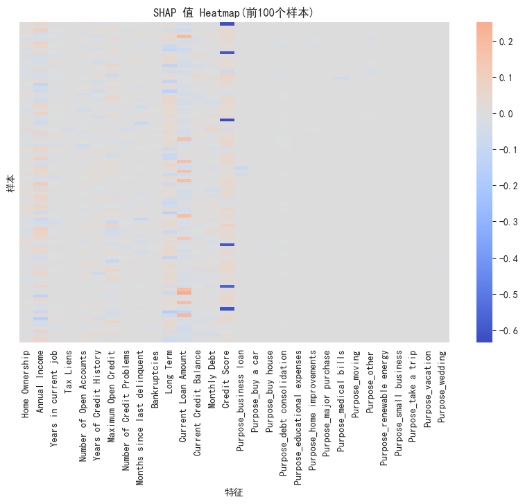 Day 17 SHAP图的绘制_shap蜂巢图-CSDN博客