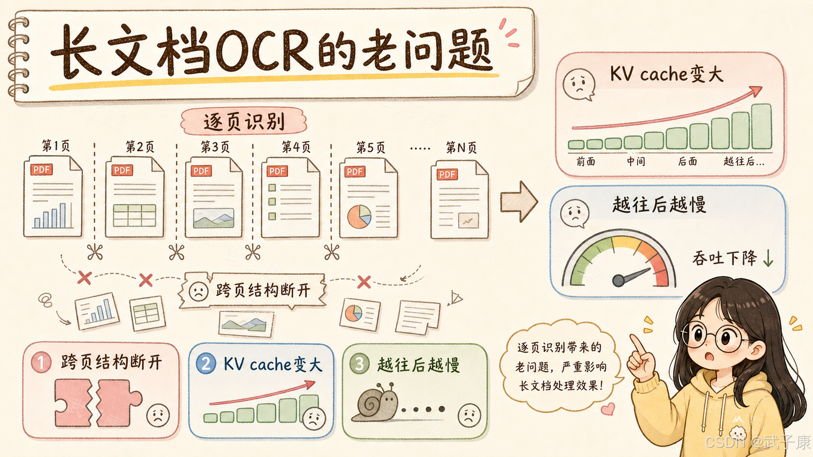 长文档 OCR 的老问题：左边逐页识别导致跨页结构断开，右边 KV cache 线性变大、越往后越慢，通过三组对比（断开拼图 / 上升柱状图 / 缓慢蜗牛）总结三大痛点