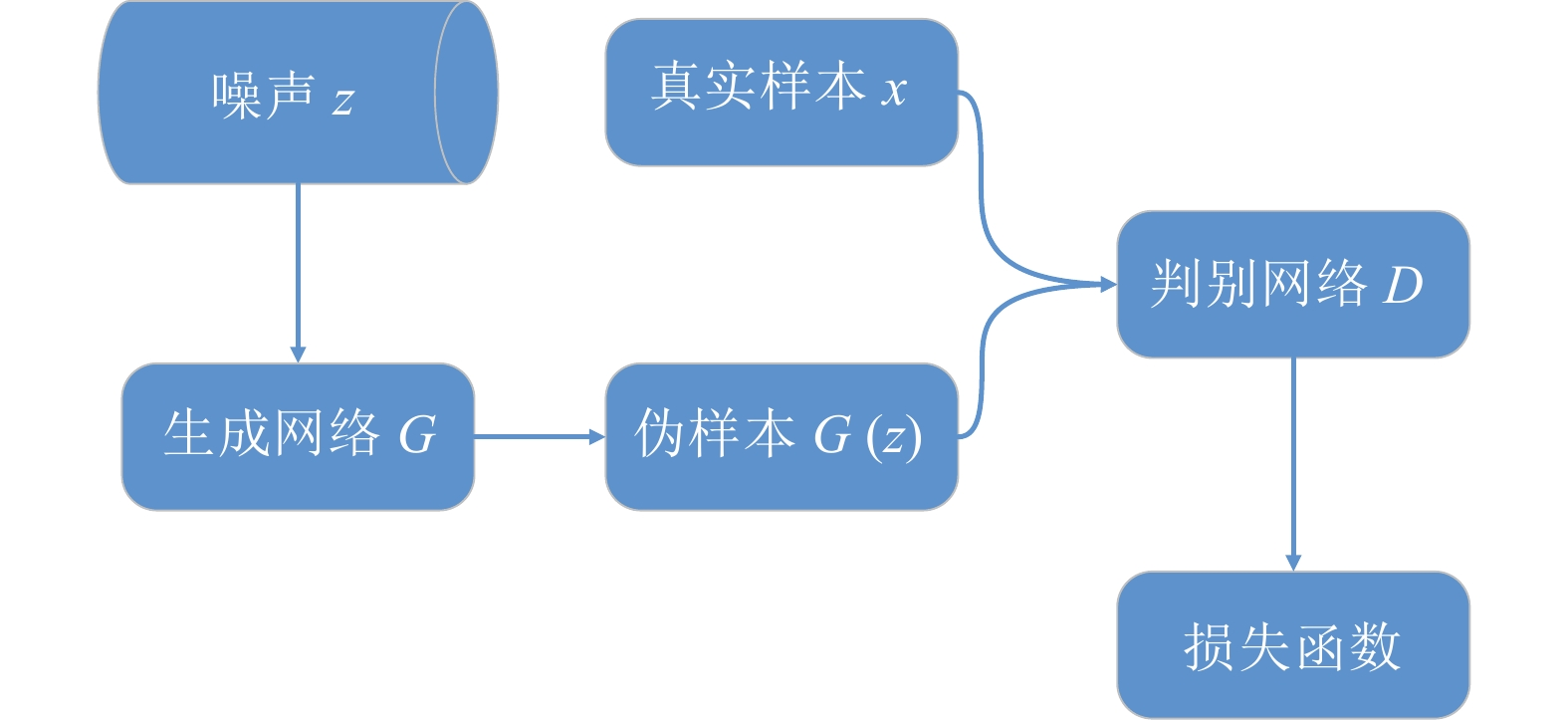 图2：GAN训练流程图