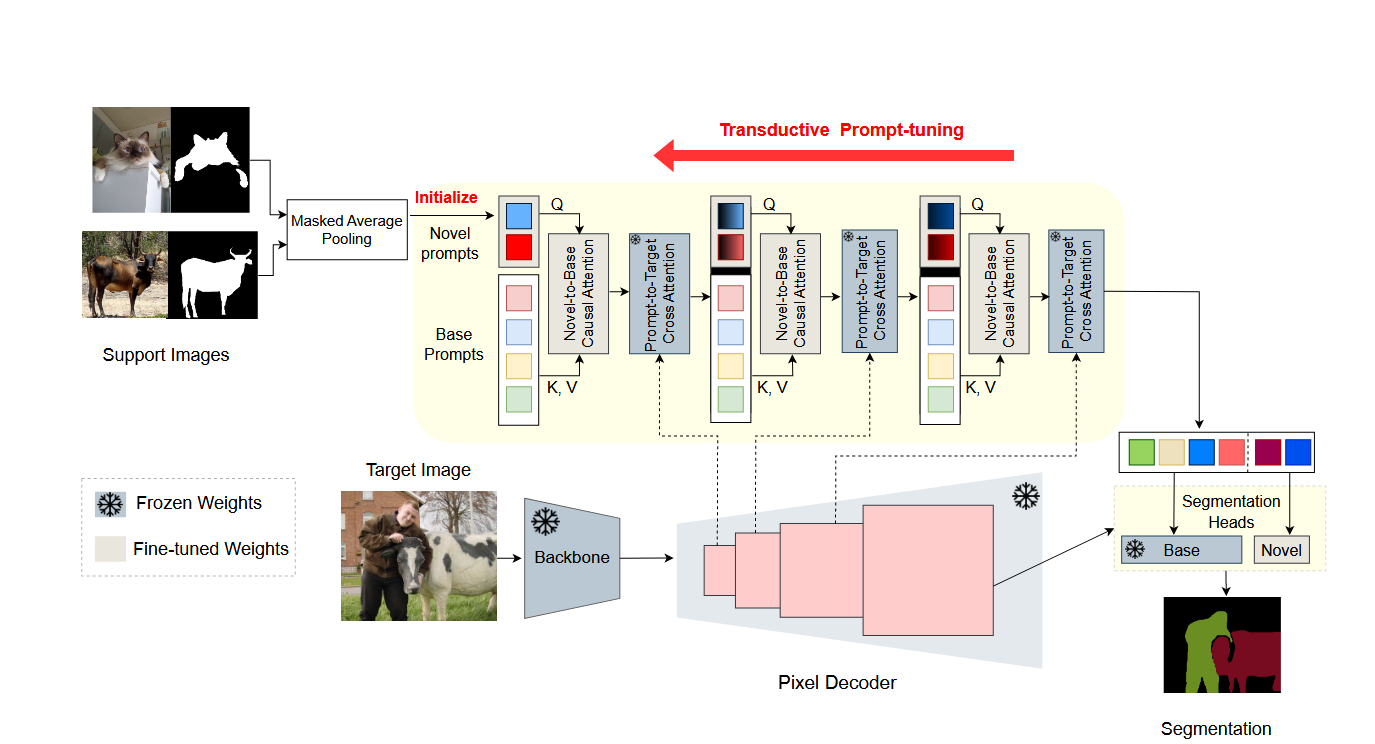 《Visual Prompting for Generalized Few-shot Segmentation: A Multi-scale ...
