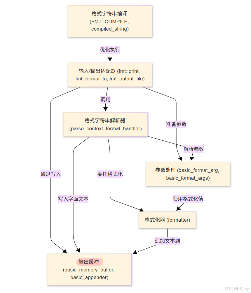 [fmt] docs | 现代格式化库_fmt — 现代化的字符串格式化库-CSDN博客
