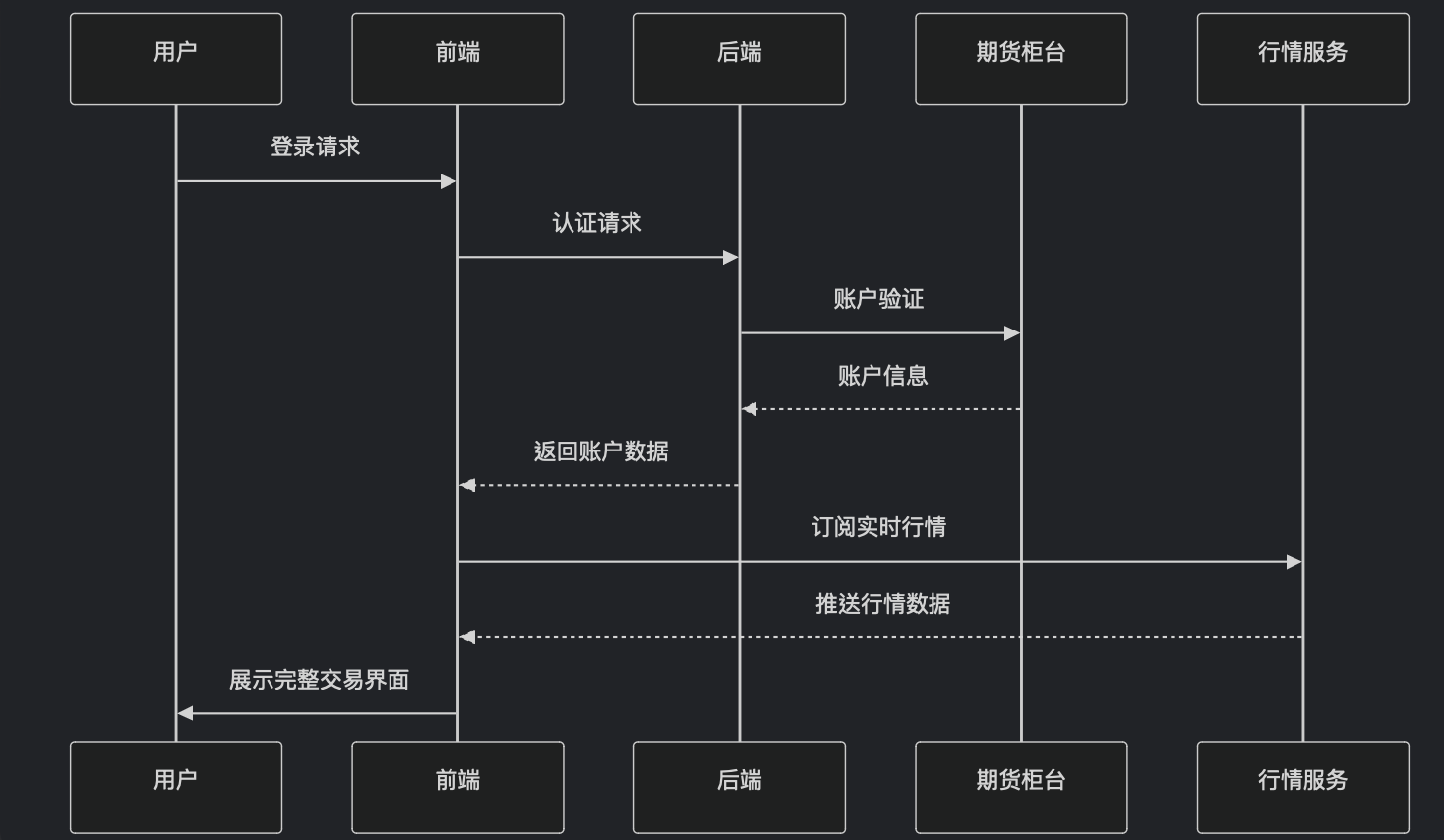 外盘期货交易系统搭建方案（互联网券商UI体验）_外盘期货资管系统搭建教程-CSDN博客