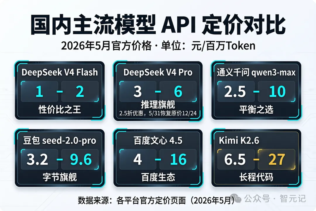 国内主流模型API定价对比