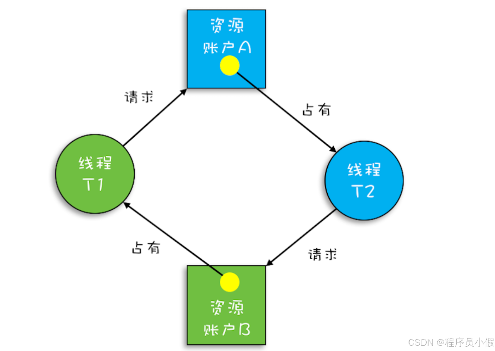 【Java 开发日记】一个不注意就死锁了，该怎么办呢？