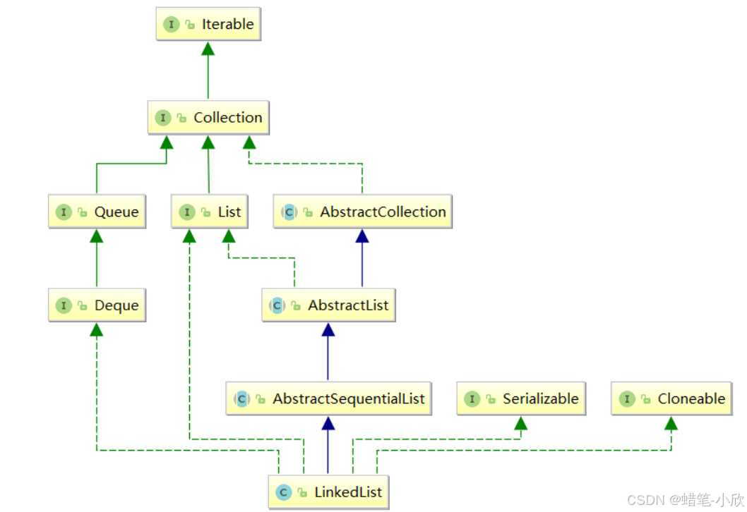 【数据结构】LinkedList与链表_链表linkedlist-CSDN博客