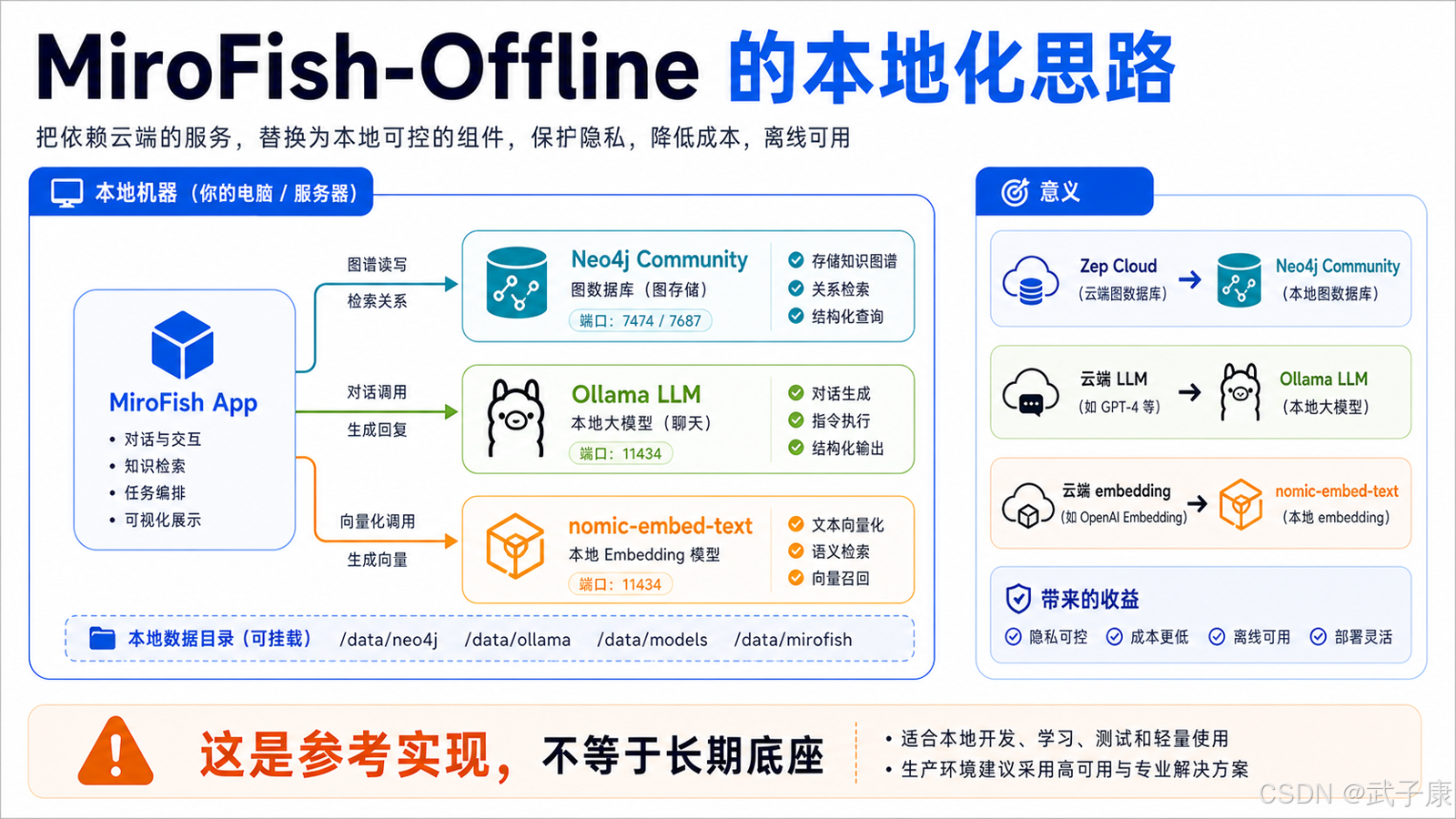 社区第三种路线:MiroFish-Offline