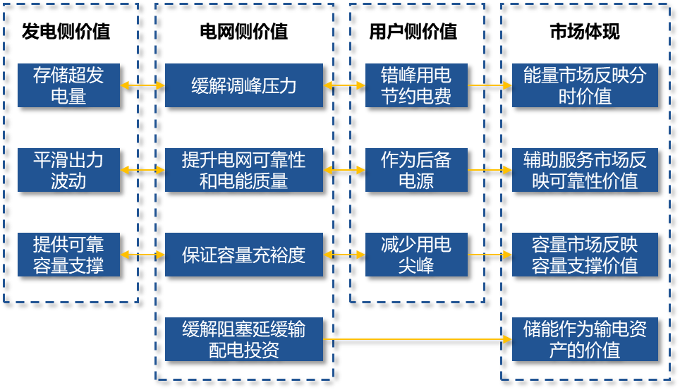 储能在不同应用场景中的价值体现
