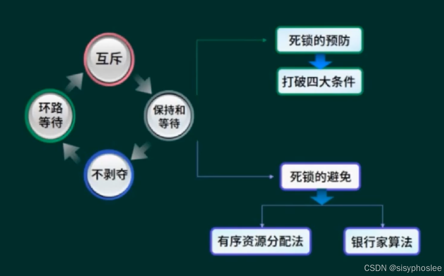 死锁问题