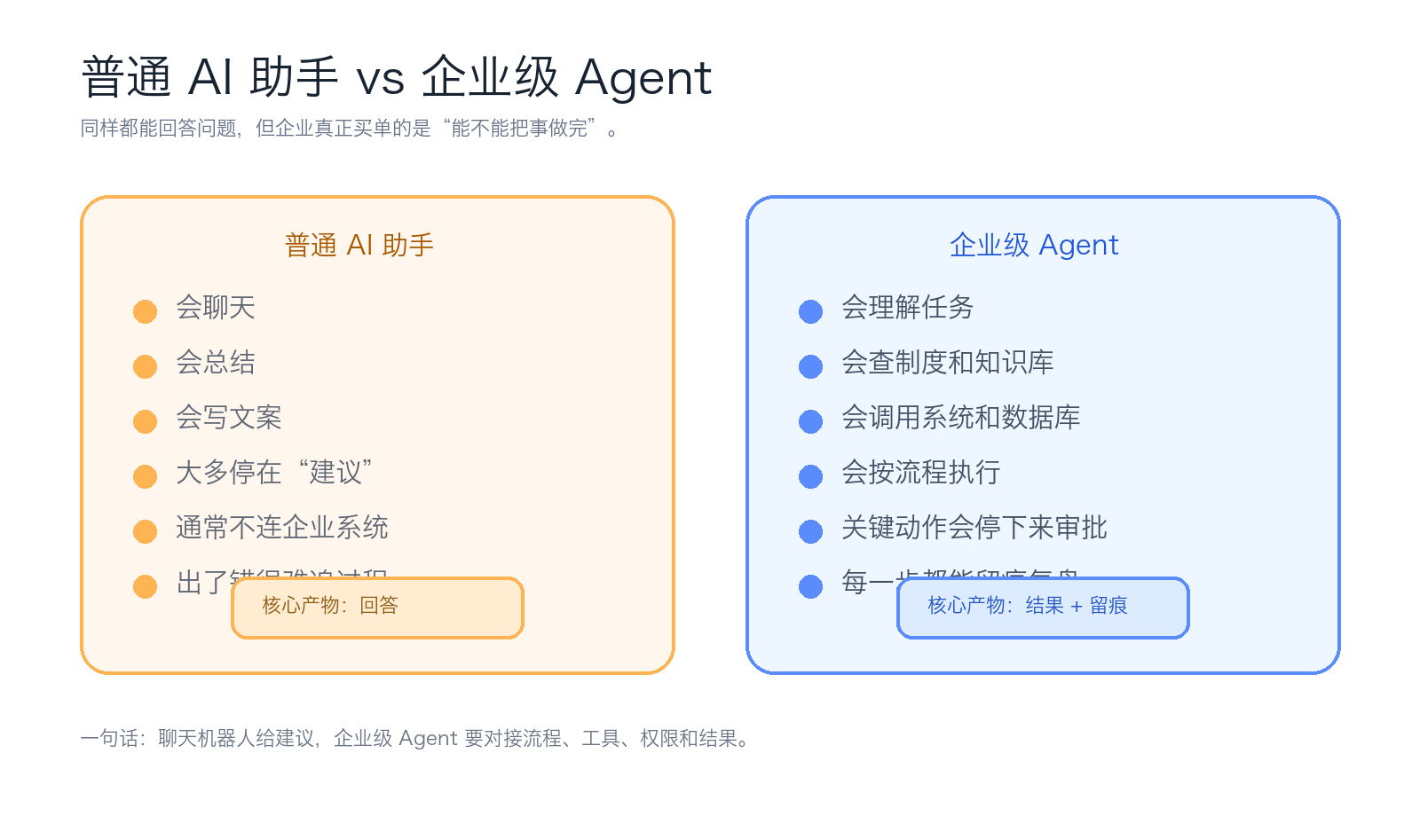普通 AI 助手 vs 企业级 Agent 对比图
