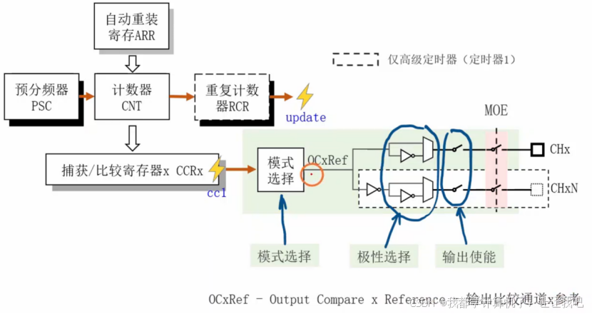 【STM32】江科大STM32小白养成记