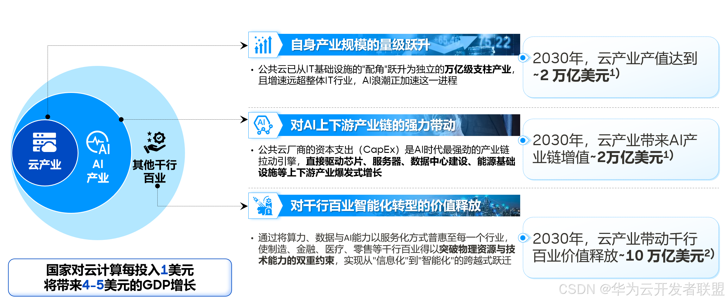 【公共云三十问 之五】公共云如何撬动千行万业升级？