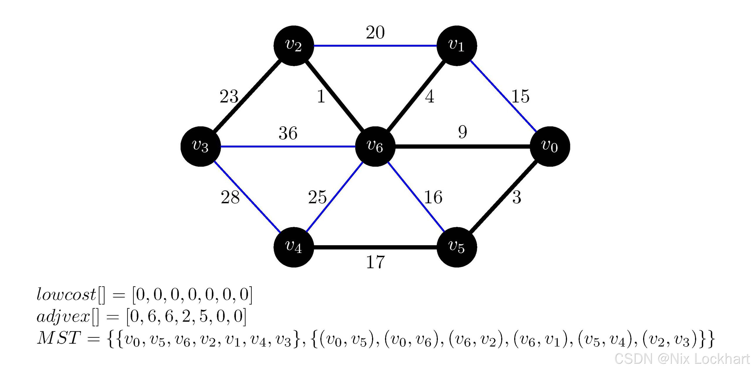 图21：Prim代码执行过程示意7