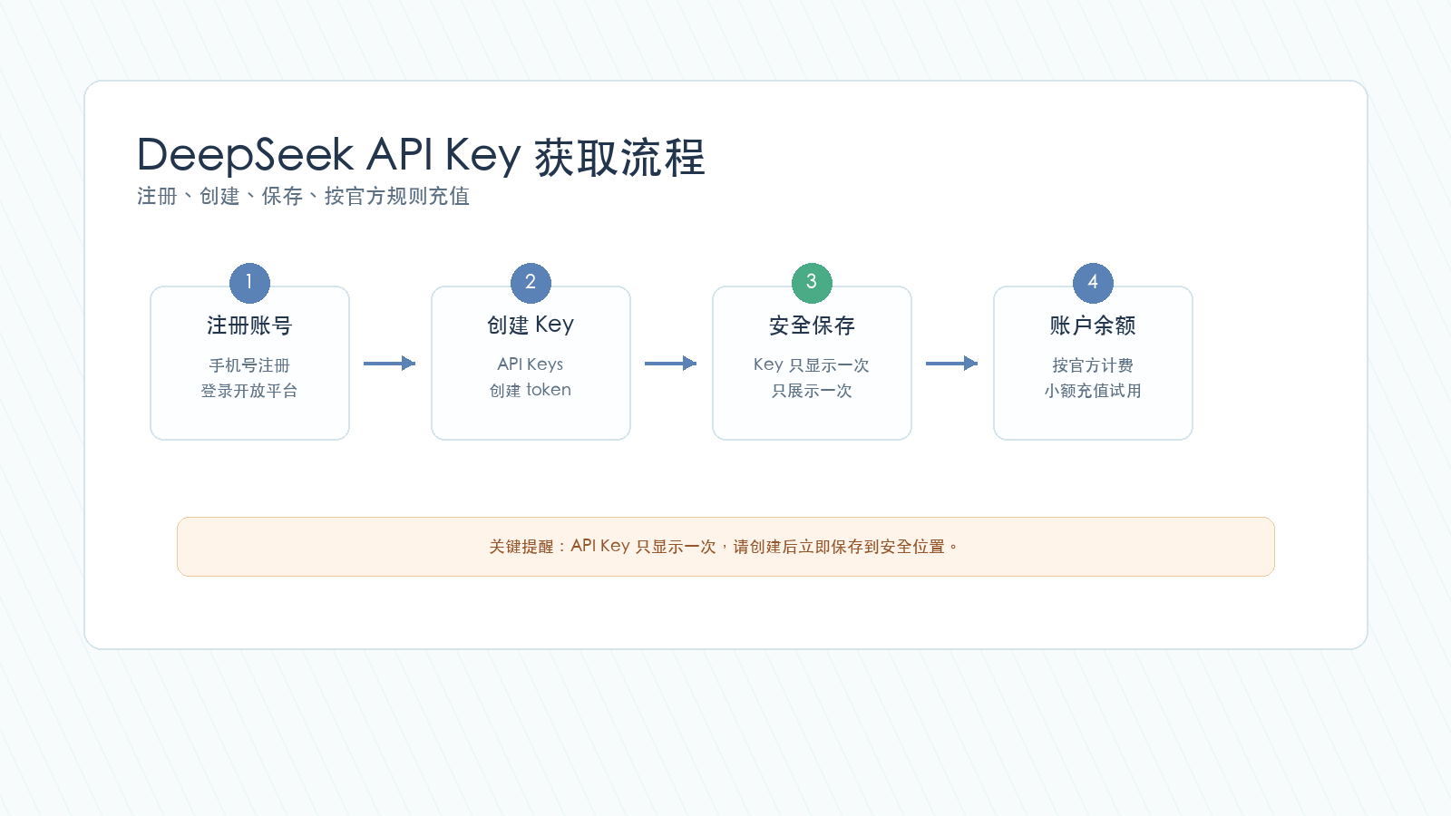 DeepSeek API Key 获取和充值流程