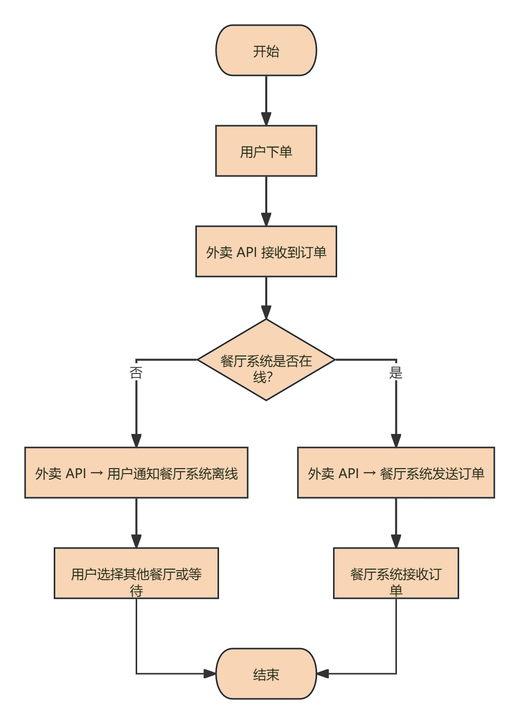 0 基础也能懂!API 工作原理图解手册_api接口原理图-CSDN博客