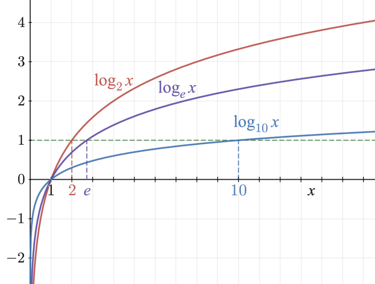 Logarithm Functions (对数函数) - Derivatives and Gradients (导数和梯度)_对数初始化函数 ...