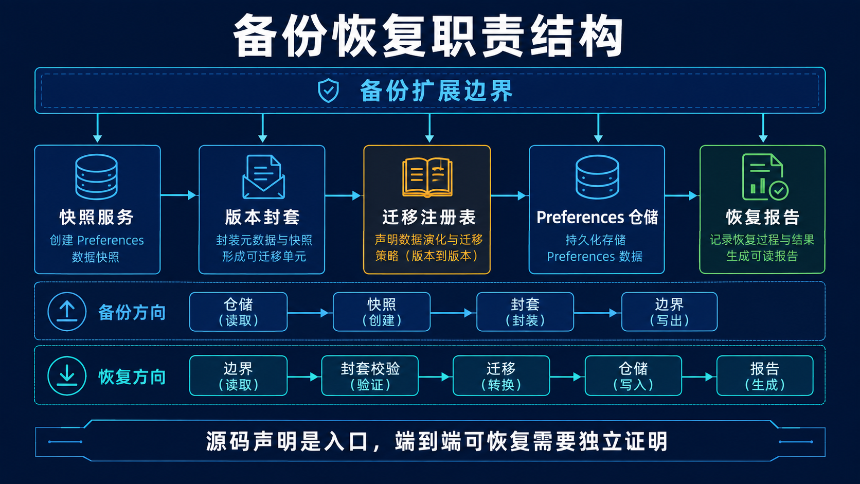 备份恢复职责结构