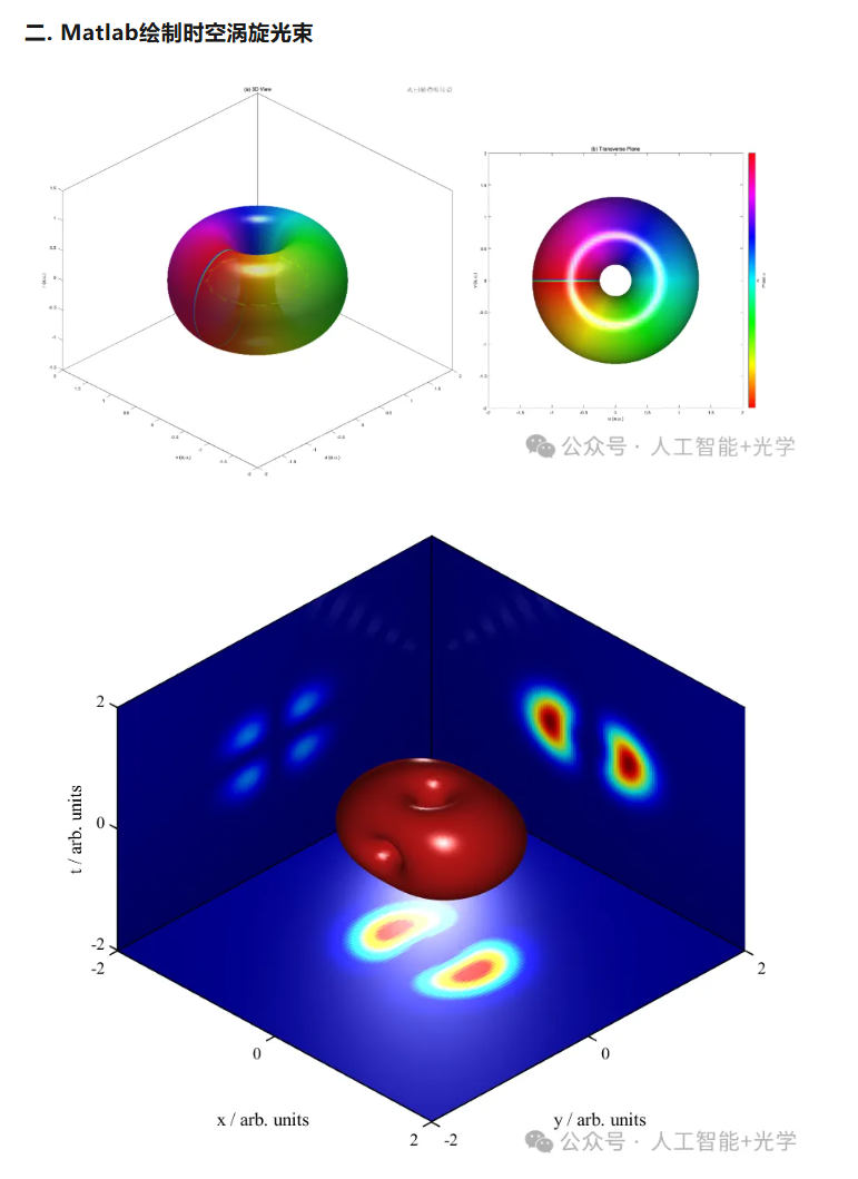 Python & MATLAB 绘制时空涡旋光束，拒绝单调映射图_用python生成涡旋光-CSDN博客