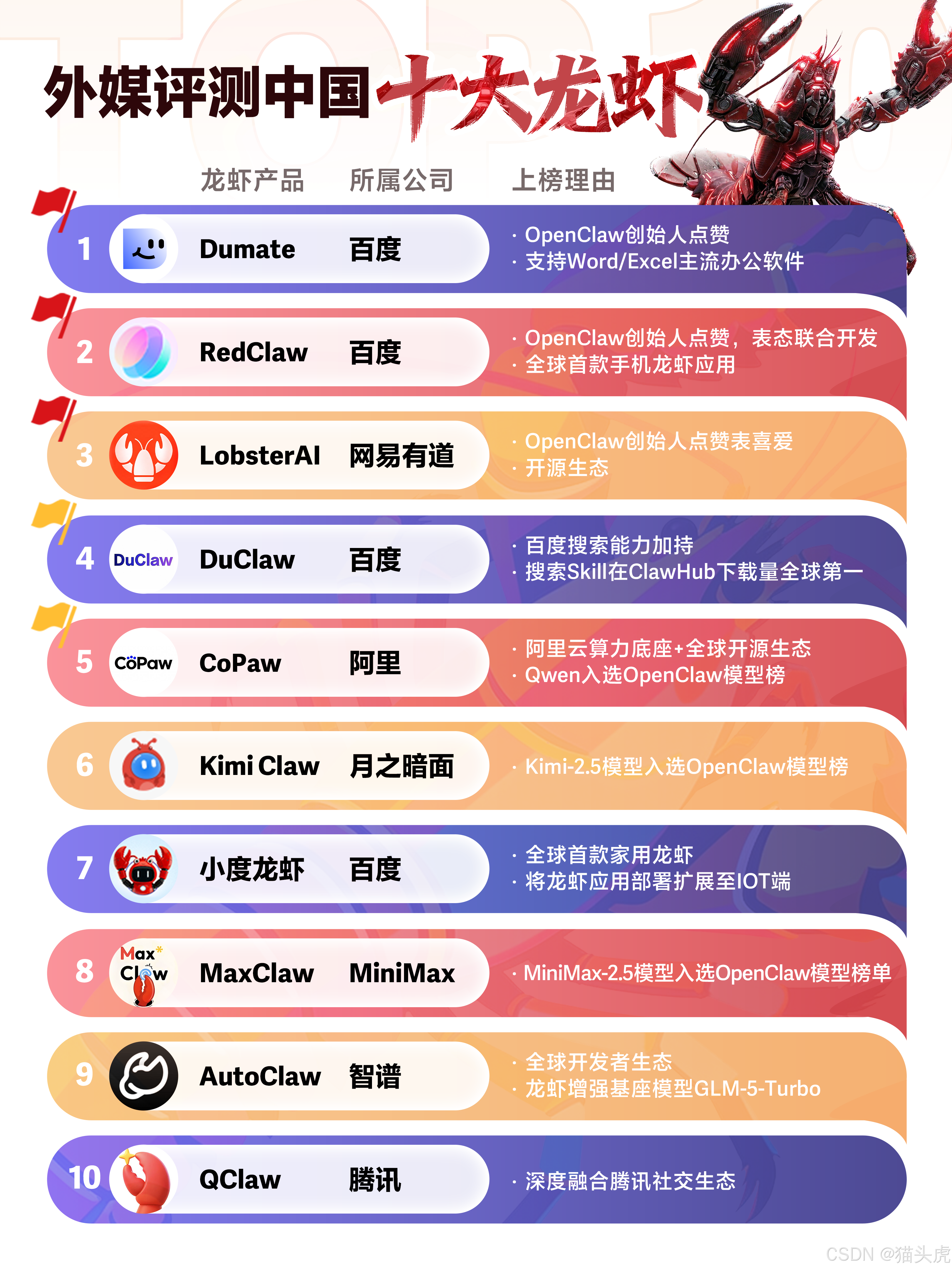 海外媒体眼里的中国龙虾TOP10榜单