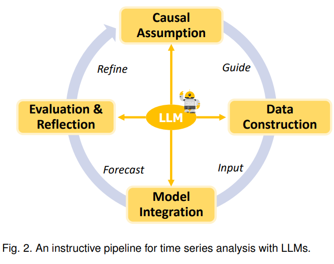  An instructive pipeline for time series analysis with LLMs.