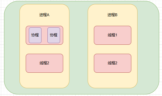 Python并发编程:多进程、多线程与协程概念与实战_python多进程并发执行-CSDN博客