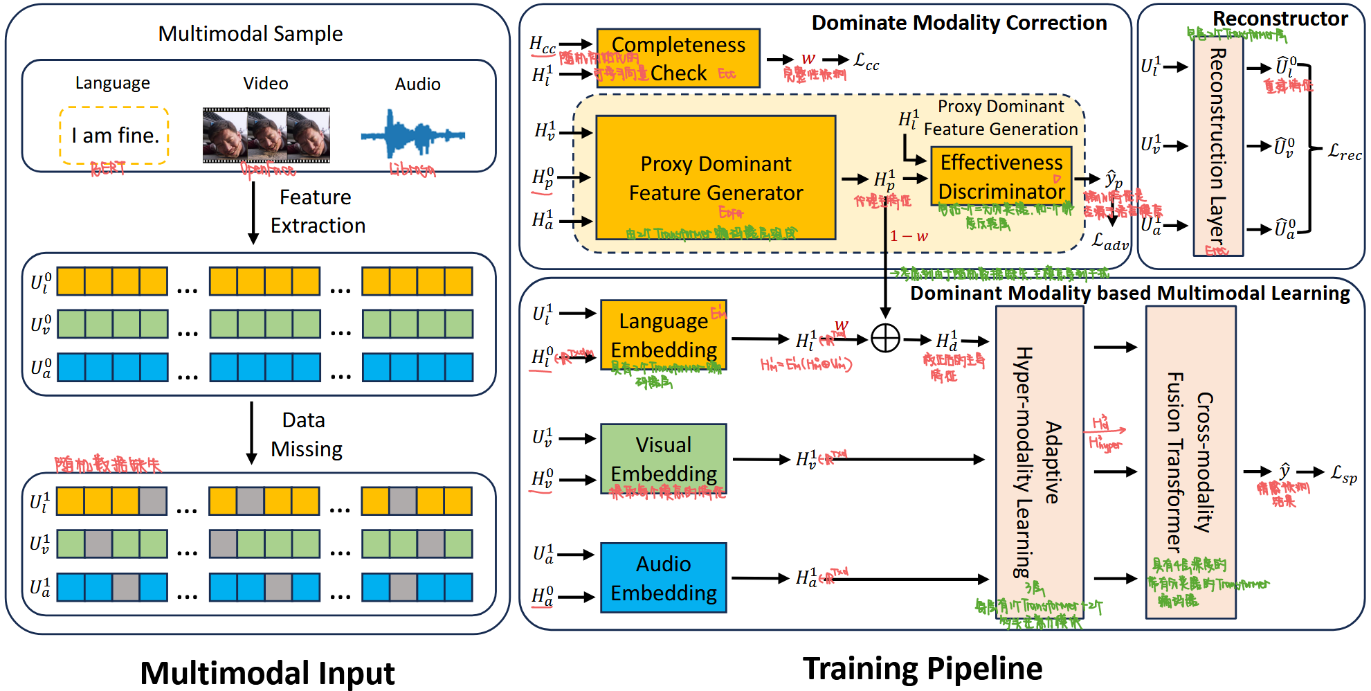 【论文小结】Towards Robust Multimodal Sentiment Analysis with Incomplete Data ...