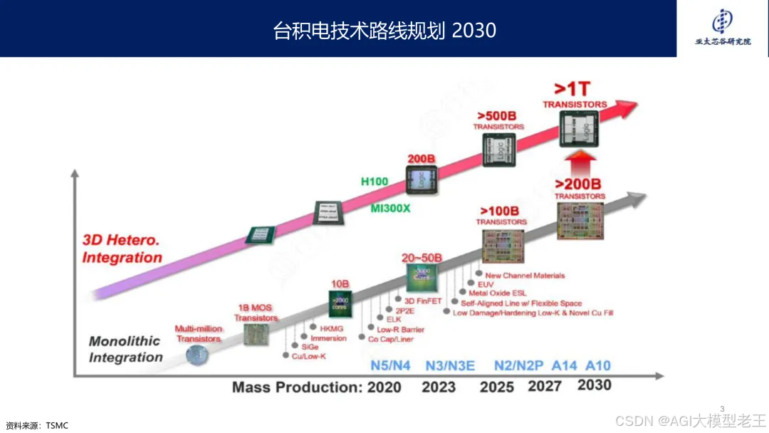 【2024前瞻】AI大算力芯片技术发展与产业趋势深度报告 | 附42页PDF下载-CSDN博客