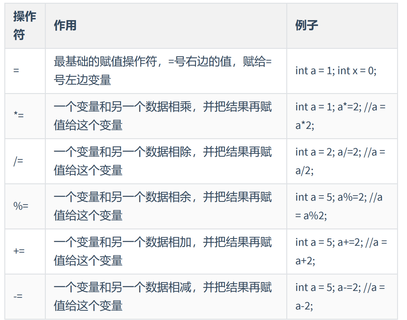 【Java基础】一个月教你轻松学会Java——第六篇之运算符-CSDN博客