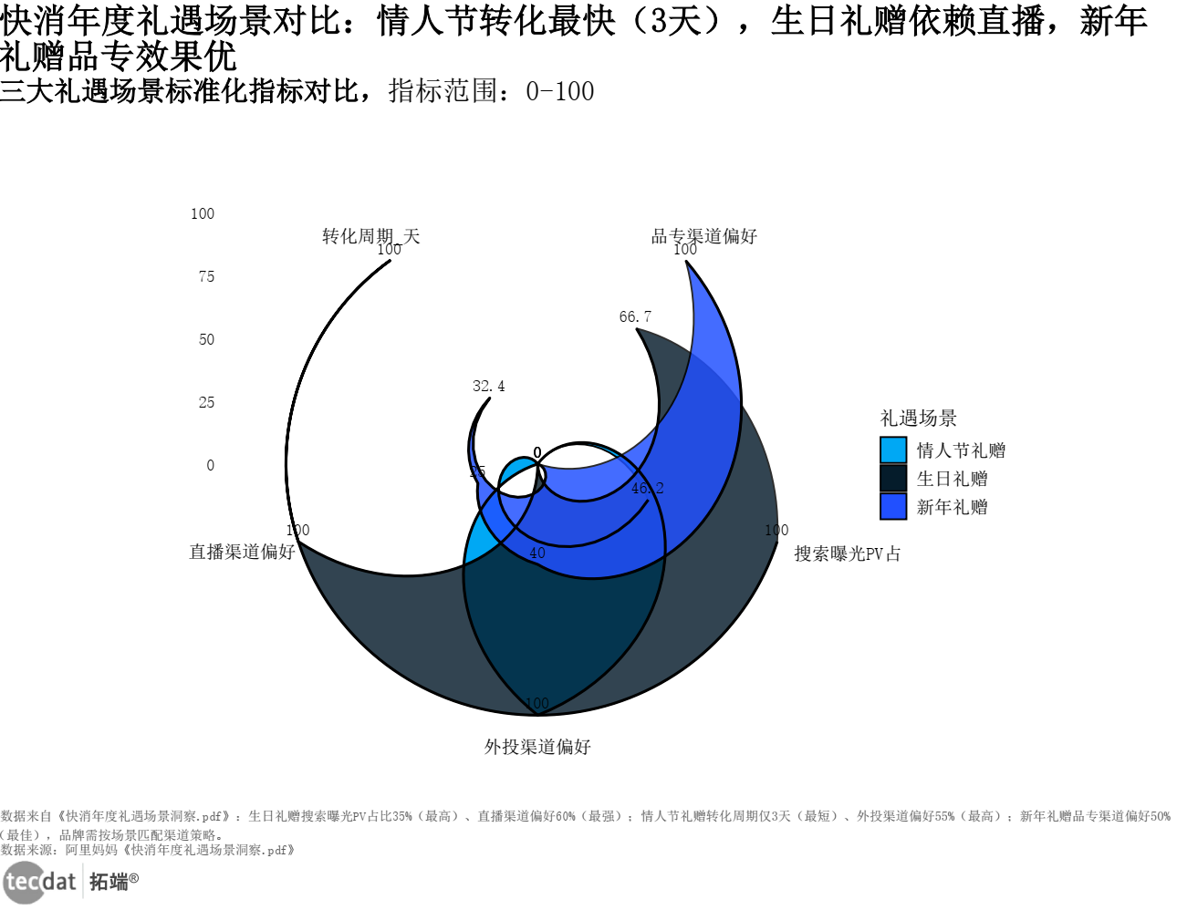 快消年度礼遇场景多维度对比（雷达图）