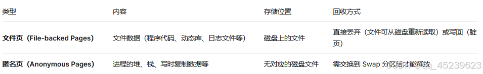 类型 内容 存储位置 回收方式
文件页(File-backed Pages) 文件数据(程序代码、动态库、日志文件等) 磁盘上的文件 直接丢弃(文件可从磁盘重新读取)或写回(脏页)
匿名页(Anonymous Pages) 进程的堆、栈、写时复制数据等 无对应的磁盘文件 需交换到 Swap 分区后才能释放