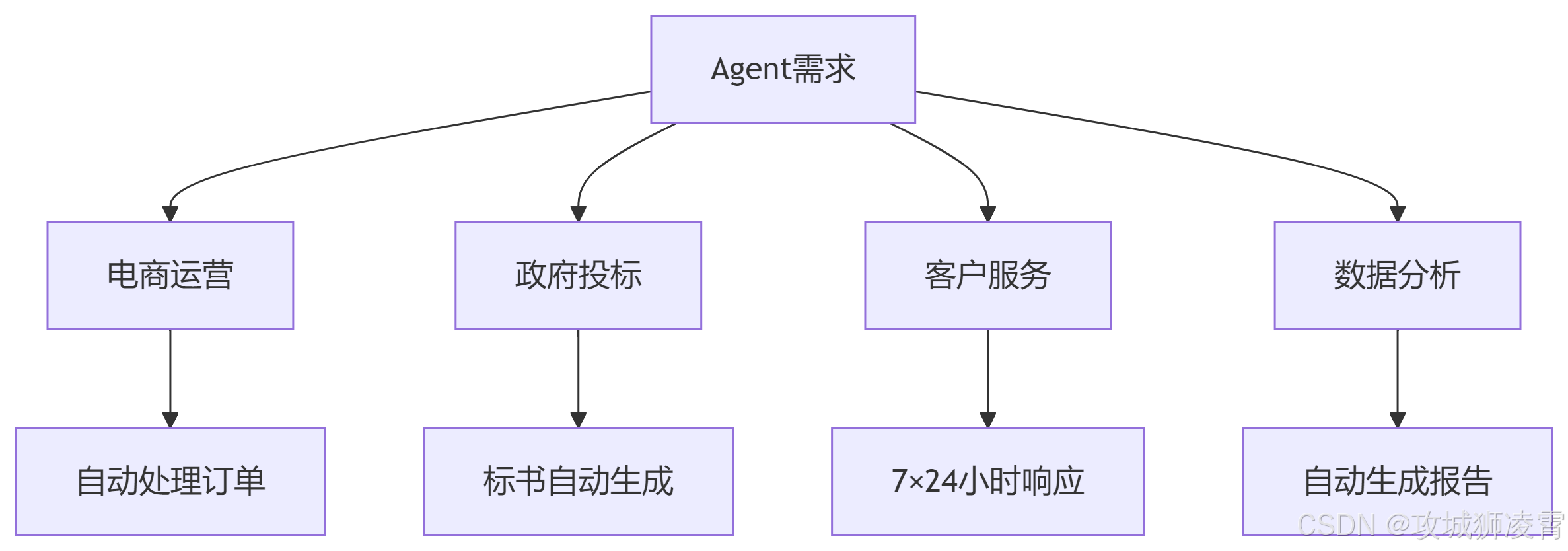 Agent智能体
